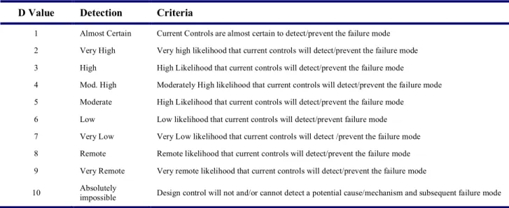 Table 3: Ratings for Detection (Chin, 2009; Spackman, 2012) 
