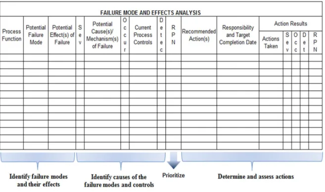 Figure 3: Process FMEA Form (Kuczek, 2012) 