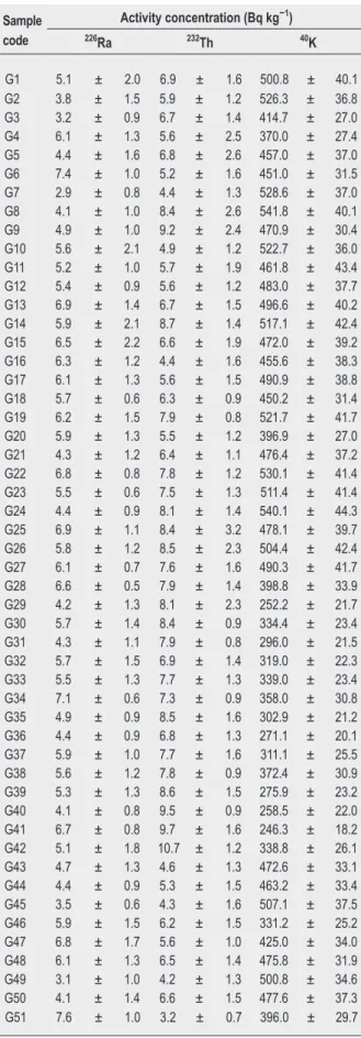 Table 1. Activity concentrations of radionuclides of radium ( 226 Ra), 