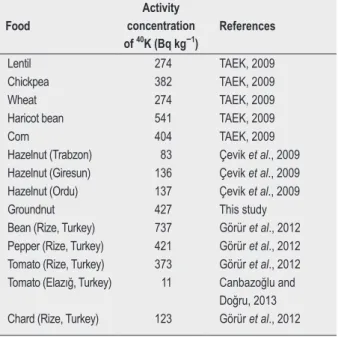 Figure 3.  Relative contributions to total annual effective  dose from the radionuclides of radium ( 226 Ra), thorium ( 232 Th) 