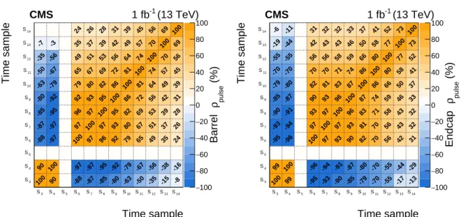 Figure 3: Correlation matrix of the pulse shape binned templates, ρ pulse , measured in collision data recorded during June 2017 in a typical LHC fill, for one channel in the barrel (left) and in an endcap (right)