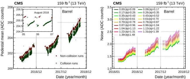 Figure 4: History of the pedestal mean value for the ECAL barrel (left) and its noise (right), measured for the highest MGPA gain in collision or noncollision runs taken during the 2016– 2018 data taking period
