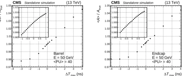 Figure 7: Reconstructed amplitude over true amplitude, h A i /A true , as a function of the timing shift of the pulse template, ∆T max , for a single-crystal pulse of E = 50 GeV in the EB (left) and EE (right)