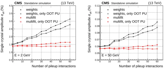 Figure 9: Measured amplitude resolution for two generated energy deposits (E = 2 GeV or