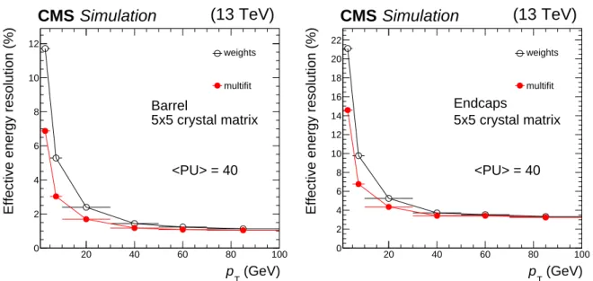 Figure 11: Effective energy resolutions for nonconverted photons in barrel (left) and endcaps