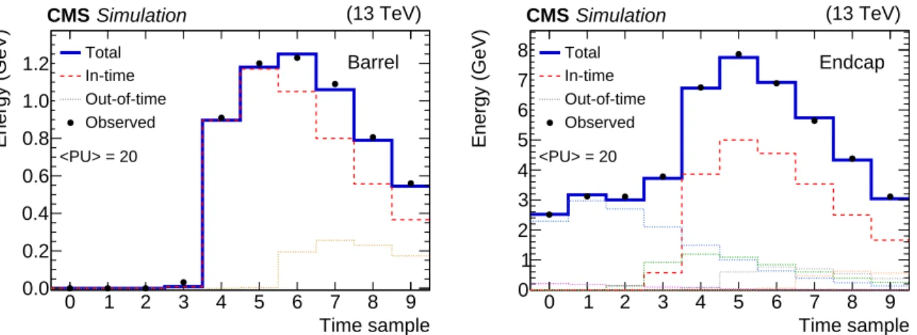 Figure 1: Two examples of fitted pulses for simulated events with 20 average pileup interac- interac-tions and 25 ns bunch spacing