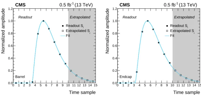 Figure 2: Pulse shape binned templates, measured in collision data recorded during June 2017 in a typical LHC fill, for a channel in the barrel (left) and in an endcap (right)