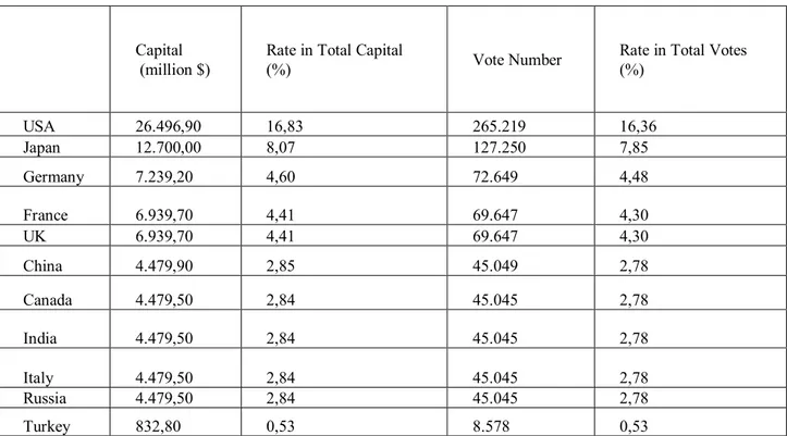 Table 1: 10 Biggest Economies in Terms of Capital Share in the World Bank and Turkey 