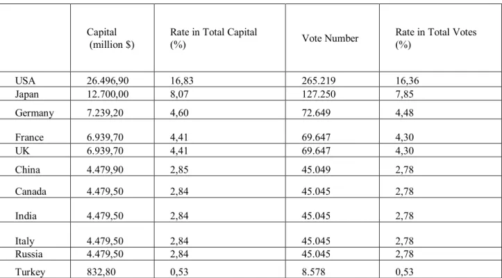 Table 1: 10 Biggest Economies in Terms of Capital Share in the World Bank and Turkey 