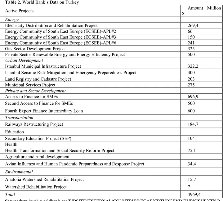 Table 2. World Bank’s Data on Turkey 