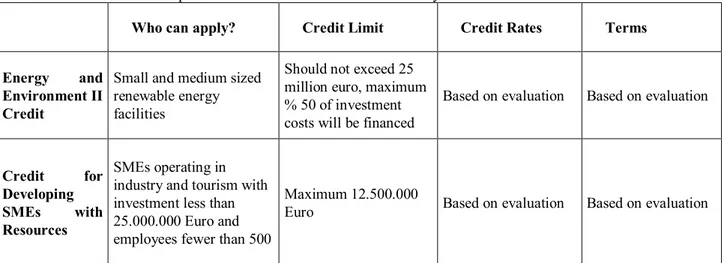 Table 3: Credits that European Investment Bank will Grant to Turkey 