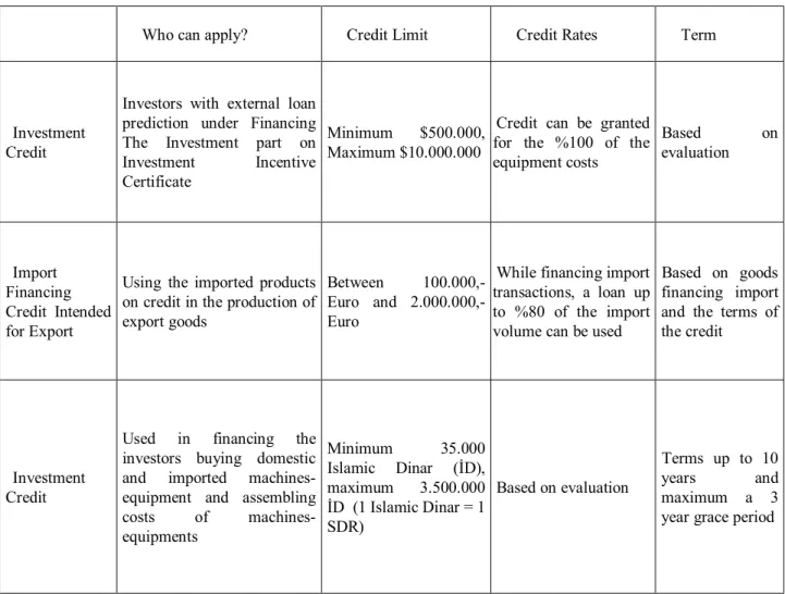 Table 4: Credits given by Islamic Development Bank in Turkey 