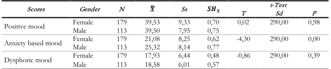Table 2. T-Test Results for Emotional Appetite Scores and Gender Groups 