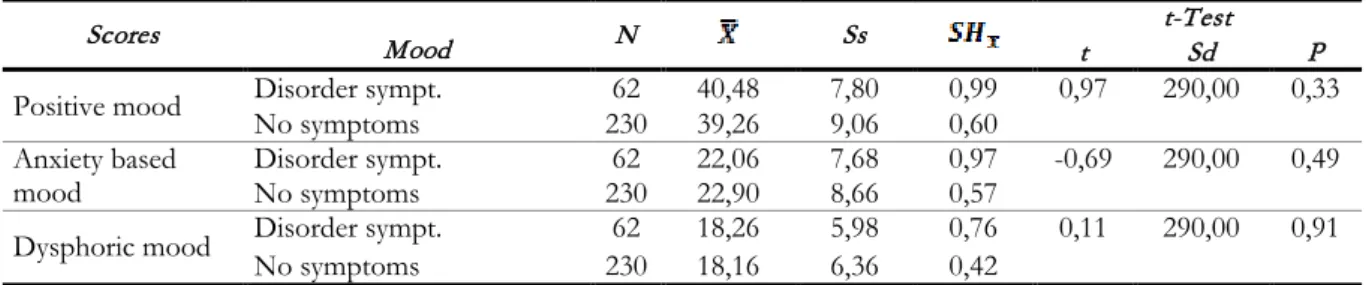 Table 3. Comparison of Emotional Appetite According to Mood Disorder Symptoms 