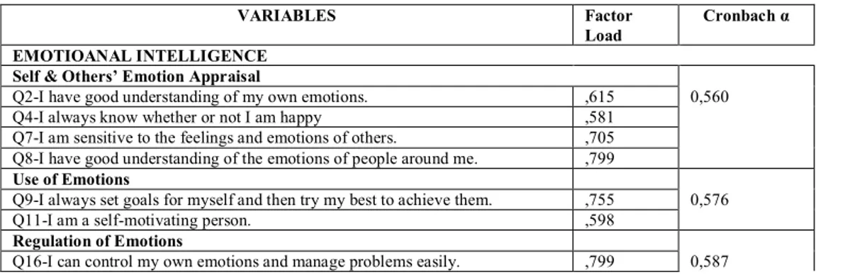 Table 4 Factor Analysis and Reliability Statistics 