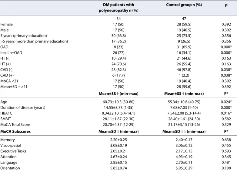 Table 1. Comparison between the patient, and the control groups regarding demographics, clinical characteristics, and cognitive test results 