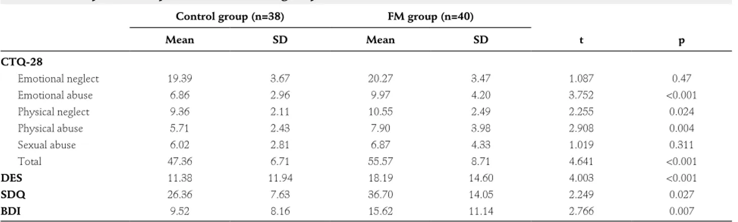 Table 1: Comparison of patient and control group in terms of scale scores