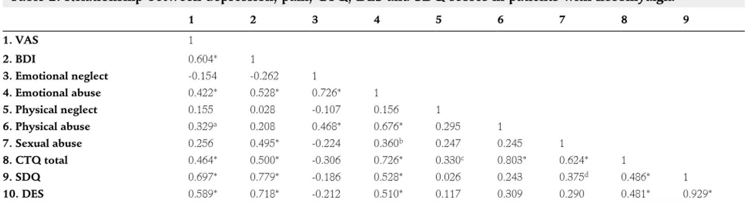 Table 2: Relationship between depression, pain, CTQ, DES and SDQ scores in patients with fibromyalgia