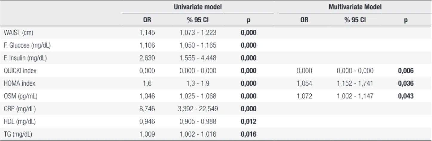 Figure 1. Relation between serum oncostatin M by CRP.