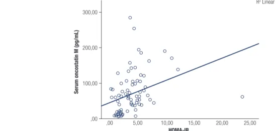 Table 3. Sensitivity and specificity for OSM