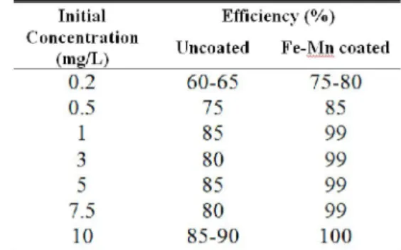 Table 4: Changes in efficiencies of Mn (II) ions for coated and uncoated sand filters  Initial 