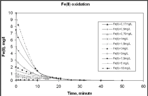 Figure 3: Change of Fe(II) ions with time (pH:6.5, temperature: 25°C, alkalinity:2x10" 2 