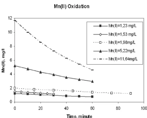 Figure 4. Change of Mn (II) with time (pH:9.5, temperature:25 °C, alkalinity: 2x10 -2 