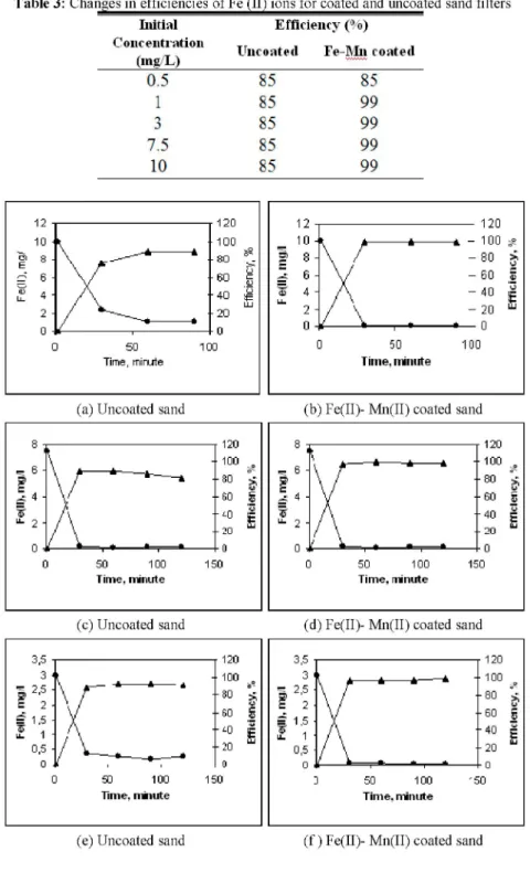 Table 3: Changes in efficiencies of Fe (II) ions for coated and uncoated sand filters 