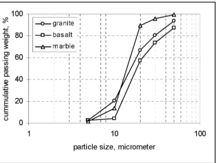 Figure 1. Particle size distribution of solids in the wastewater. 