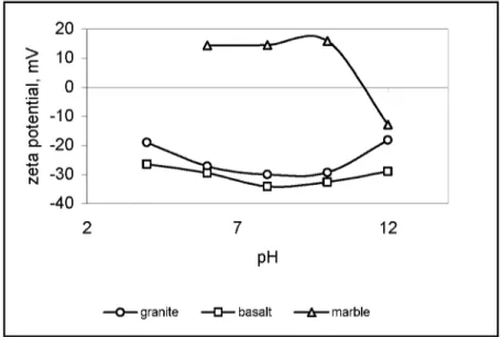 Figure 2. Zeta potential of solids as a function of pH. 
