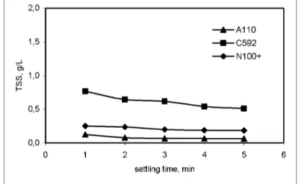 Figure 4. Total suspended solid (TSS) in the supernatant of marble wastewater as a  function of settling time (at pH 9.1 and 6 mg/L flocculant addition)