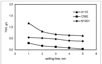 Figure 6. Total suspended solid (TSS) in the supernatant of basalt wastewater as a  function of settling time (at pH 7.6 and 6 mg/L flocculant addition)