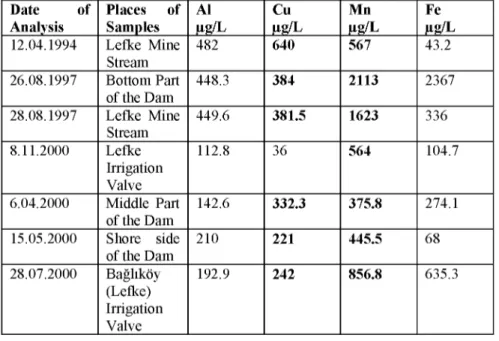 Table 1 : Some Results of Chemical Analysis of Gemikonagi Dam Water ( obtained from  Govermental Laboratory - Nicossia- reports) 
