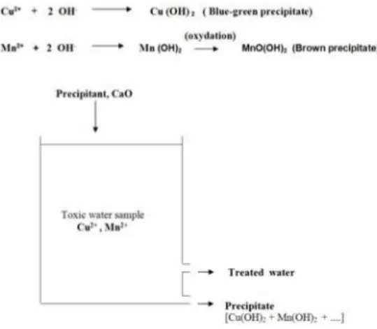 Table 2: Toxic Limit Concentrations of Some Metal Ions ( for long term agricaltural irrigation  waters) 