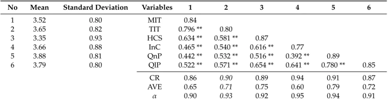 Table 2. Correlations and Descriptive Statistics.
