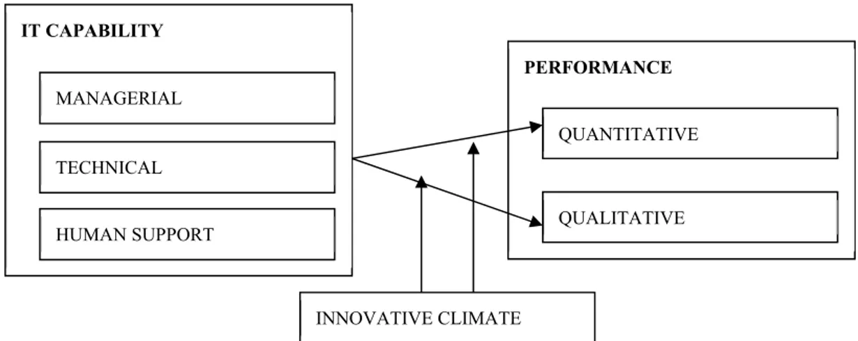 Figure 1. Theoretical Model of the Research. 