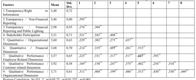 Tablo 2: Results of Mean, Standard Deviation Periods and Correlation Analyses of Variables 