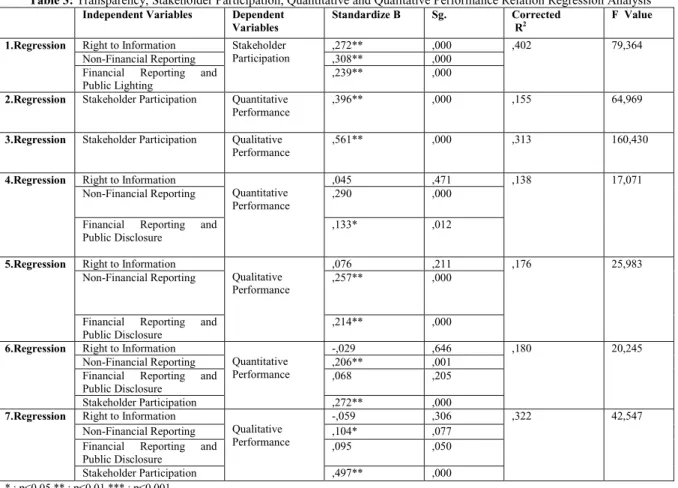 Table 3: Transparency, Stakeholder Participation, Quantitative and Qualitative Performance Relation Regression Analysis 
