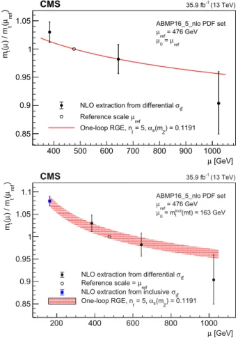 Fig. 3. Extracted running of the top quark mass m t ( μ )/ m t ( μ ref ) compared to