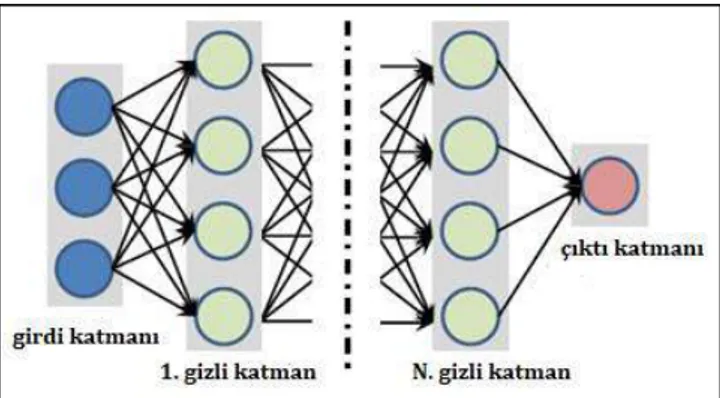 Şekil 1. Derin Sinir Ağları [3] 