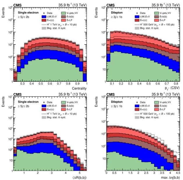 Figure 2. Representative input variables for the single-lepton ≥5j/≥2b category (left) and for the dilepton ≥3j/≥1b category (right) before the signal extraction fit