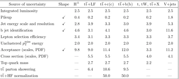 Table 2. Effects of the systematic uncertainties as the variation (in percent) of the event yields prior to the fit to data, summed over all final states and regions