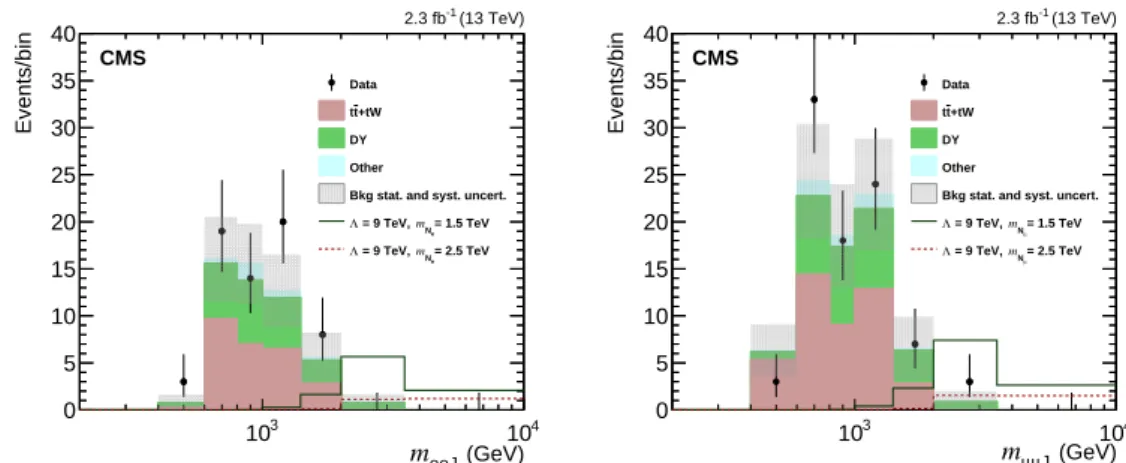 Figure 4: Distribution of the variable m `` J for the data (black points), the estimated SM back-