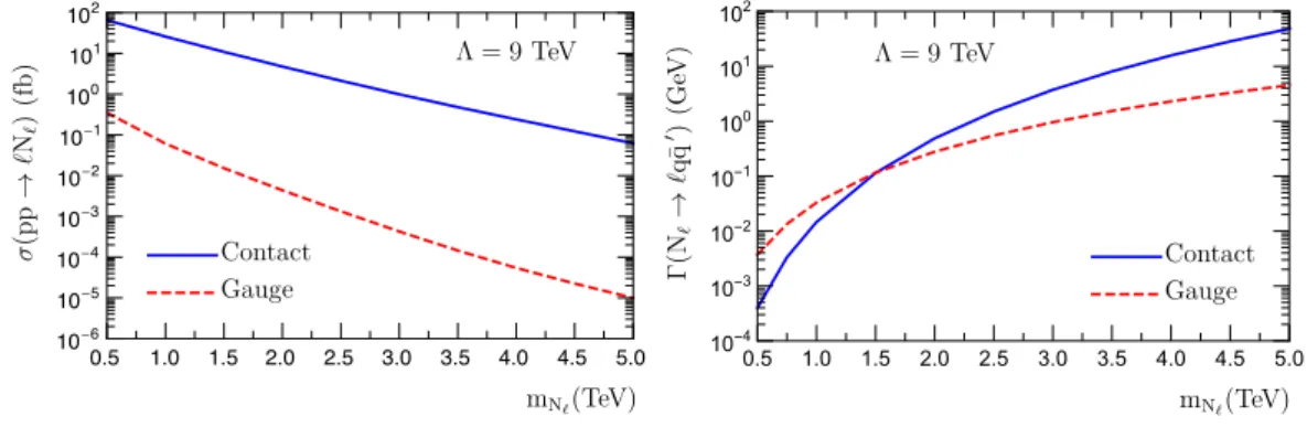 Figure 2: Production cross section in pp collisions at √ s = 13 TeV of the heavy composite Majorana neutrino via gauge and contact interactions as a function of Majorana mass at Λ =