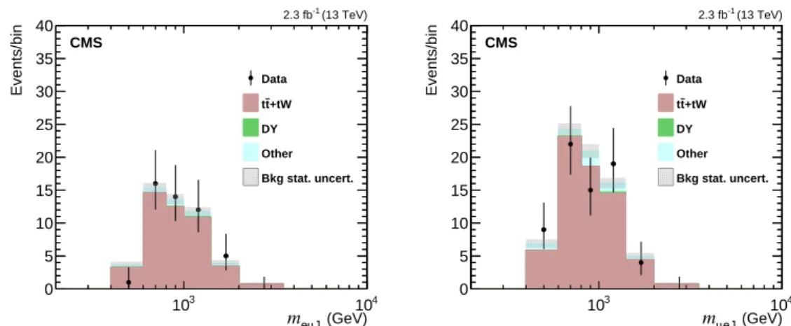 Figure 3: Data events in the eµqq 0 control regions used to estimate the tt + tW contribution in the eeqq 0 (left) and µµqq 0 (right) channels, compared to the expectations of the background simulations