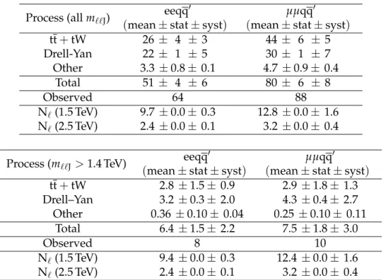 Table 1: Number of events observed in data are compared to the expected background yields and those of a hypothetical heavy composite Majorana neutrino of mass 1.5 and 2.5 TeV, and Λ = 9 TeV, given for all values of m `` J (upper table) and for m `` J >