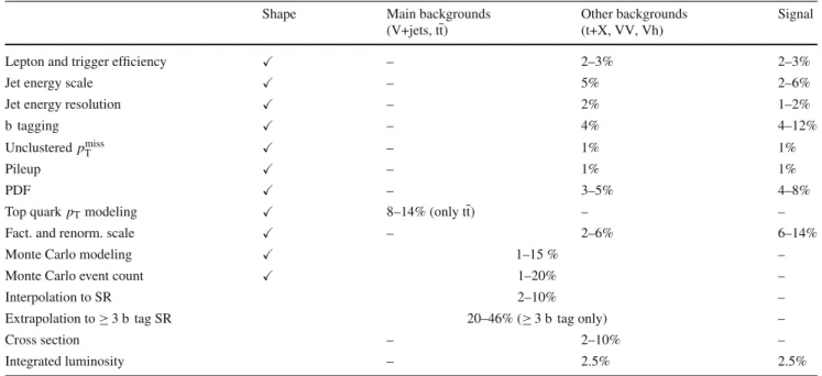 Table 2 Summary of statistical and systematic uncertainties for backgrounds and signal