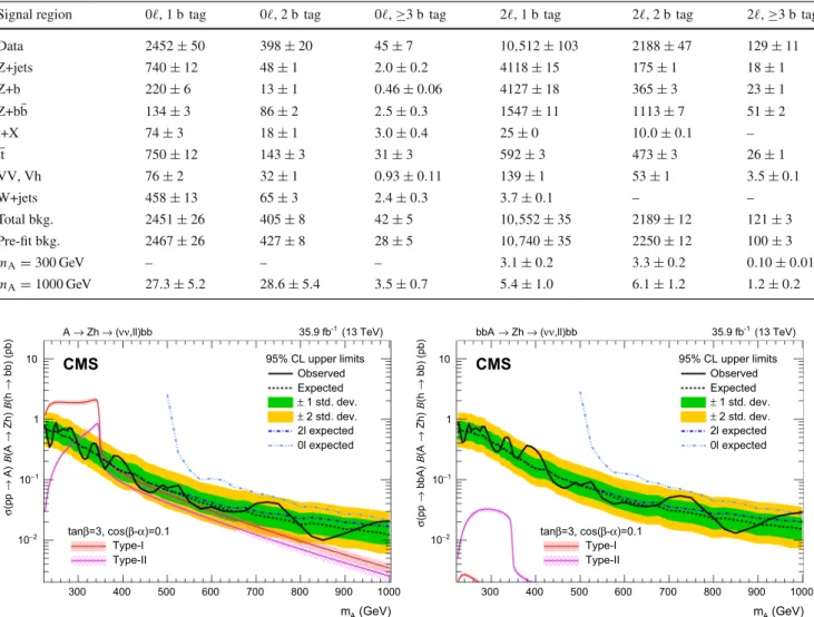 Table 4 Expected and observed event yields after the fit in the signal