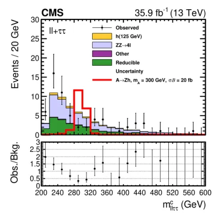 Figure 4. The reconstructed mass m c `` τ τ distribution and uncertainties after a background-only fit