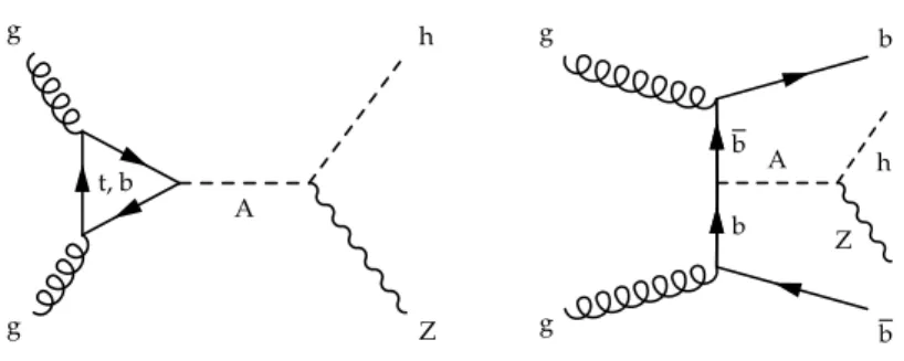 Figure 1. Feynman diagrams for two dominant production processes for the pseudoscalar A boson: gluon fusion (left) and associated production with b quarks (right)